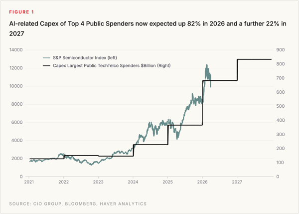 Figure 1 - AI Capex Top 4 Spenders Figure 1 - AI Capex Top 4 Spenders