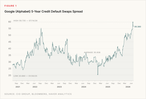 Figure 1 - Google CDS Spread