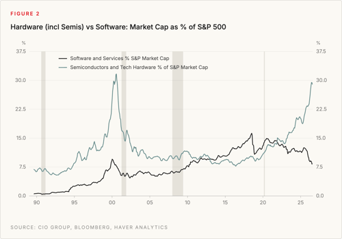 Figure 2 - Hardware vs Software Market Cap