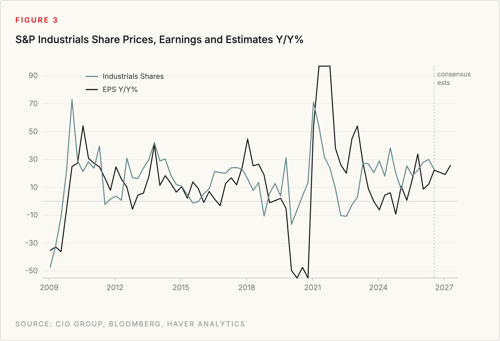Figure 3 - SP Industrials Shares EPS