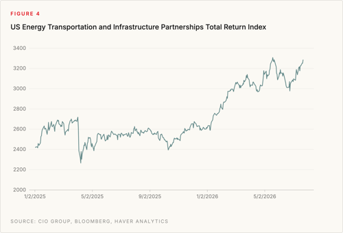 Figure 4 - US Energy Infrastructure TR Index