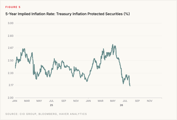 Figure 5 - 5Y TIPS Implied Inflation Figure 5 - 5Y TIPS Implied Inflation