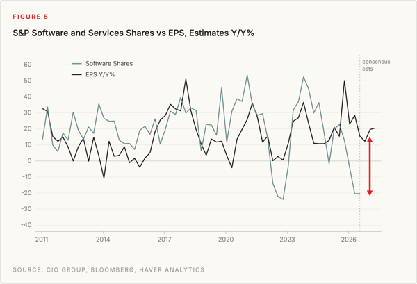 Figure 5 - SP Software Shares vs EPS-1