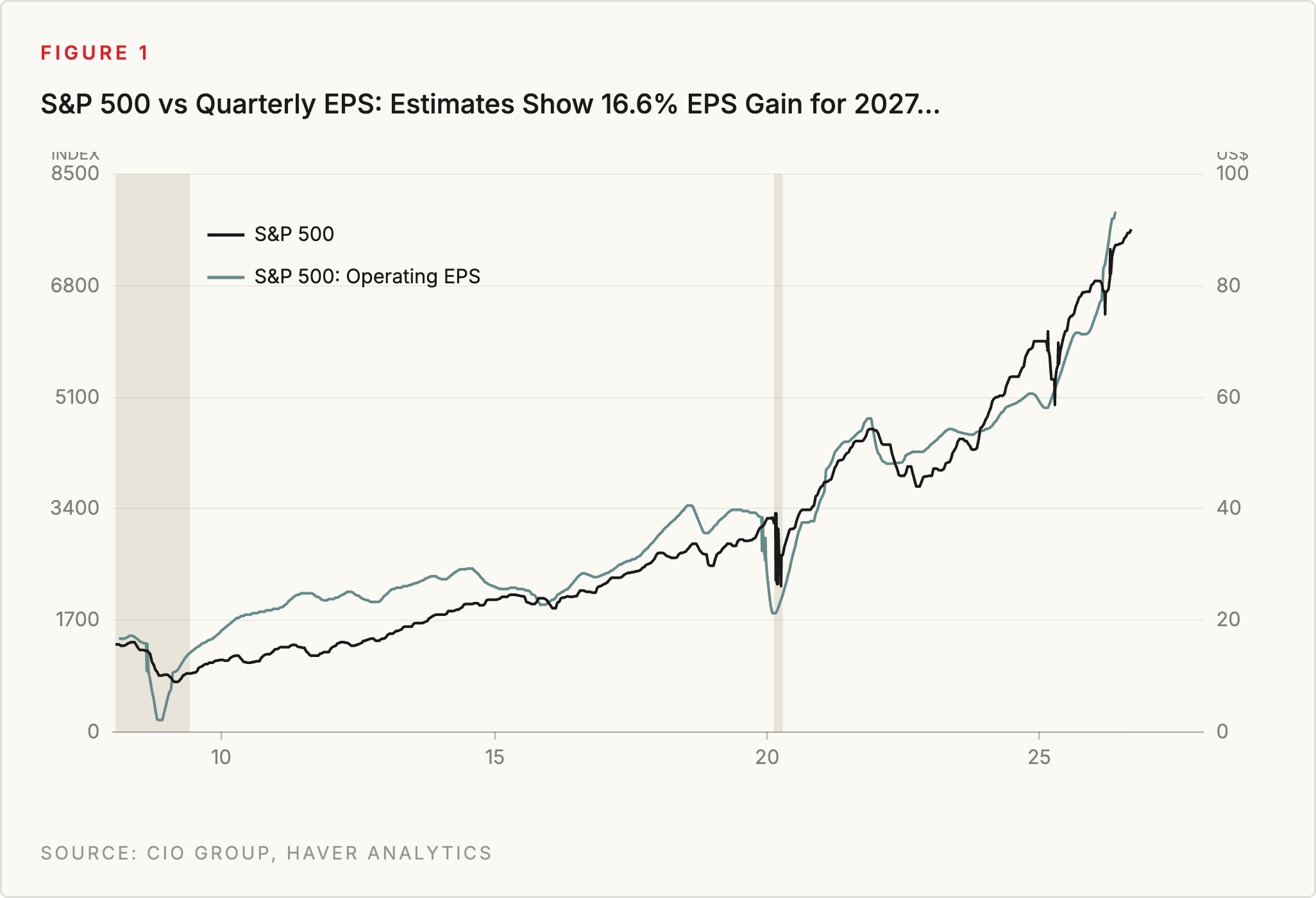 Figure 1: S&P 500 vs Quarterly EPS: Estimates Show 16.6% EPS Gain for 2027. Source: CIO Group, Haver Analytics