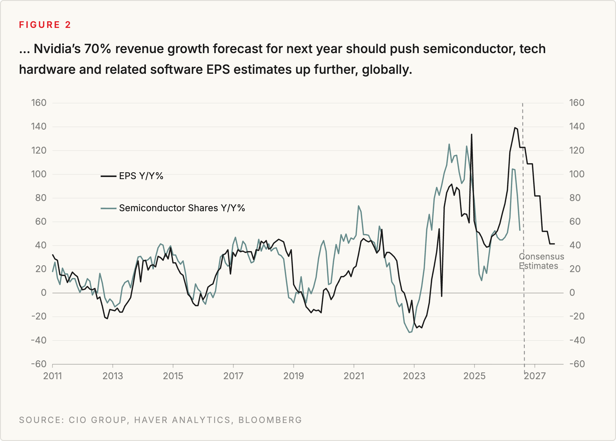 Figure 2: Nvidia's 70% revenue growth forecast for next year should push semiconductor, tech hardware and related software EPS estimates up further, globally. Source: CIO Group, Haver Analytics, Bloomberg