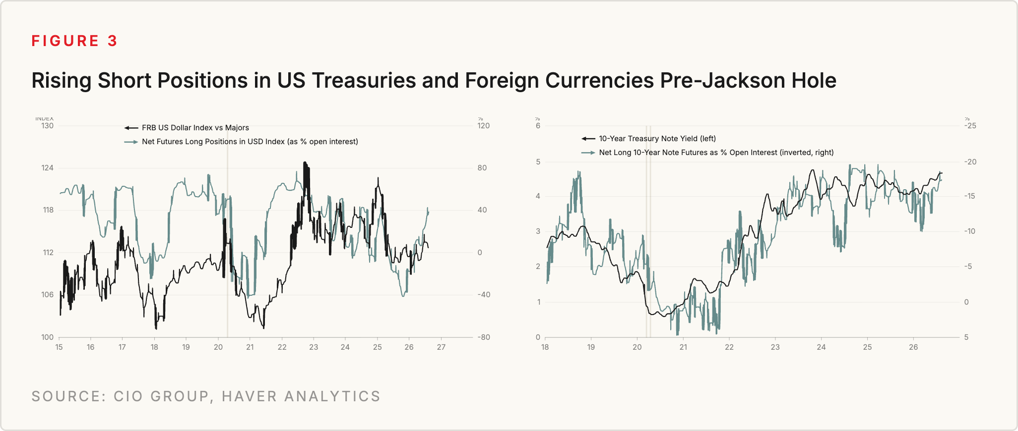 Figure 3: Rising Short Positions in US Treasuries and Foreign Currencies Pre-Jackson Hole. Source: CIO Group, Haver Analytics