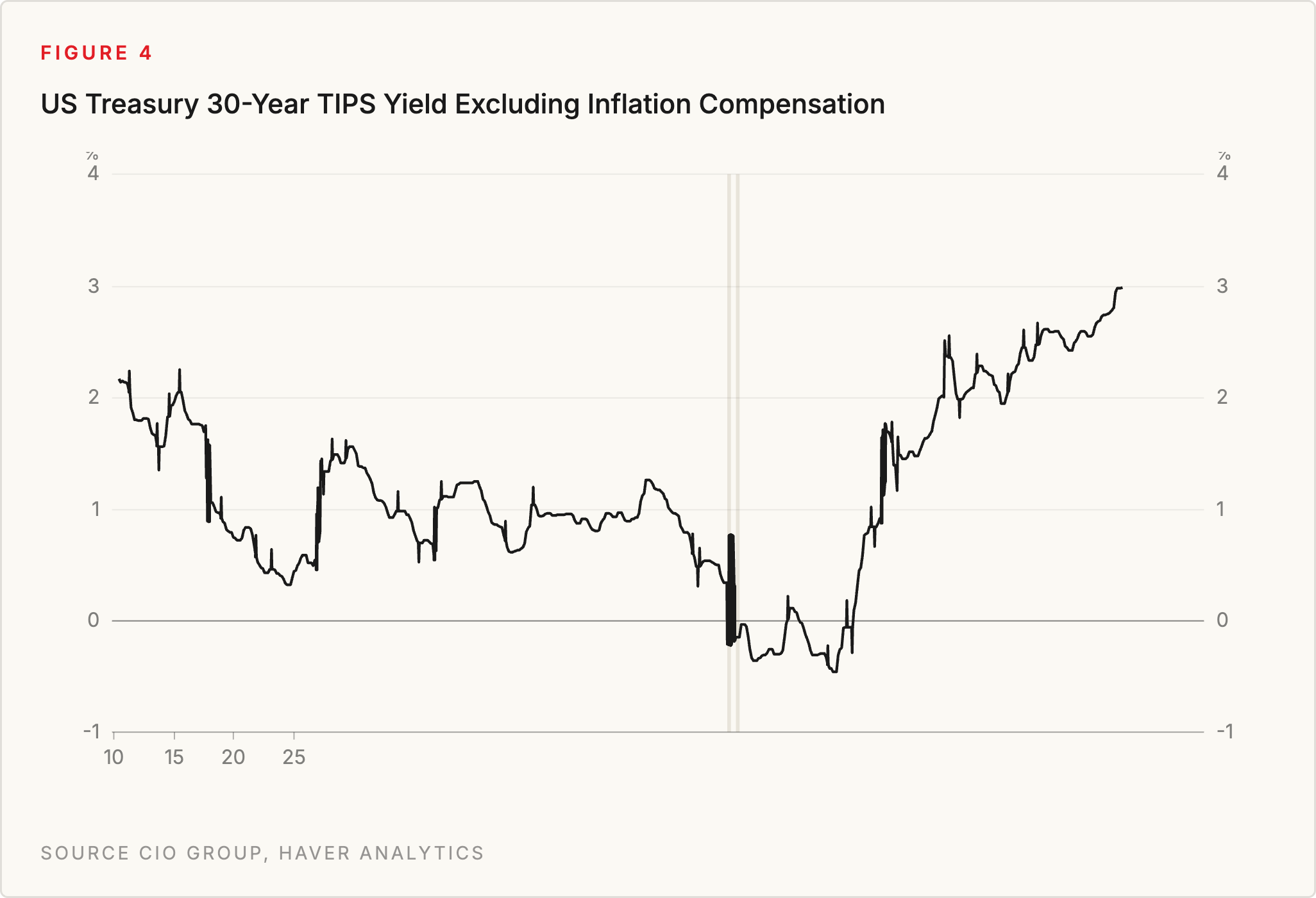 Figure 4: US Treasury 30-Year TIPS Yield Excluding Inflation Compensation. Source: CIO Group, Haver Analytics