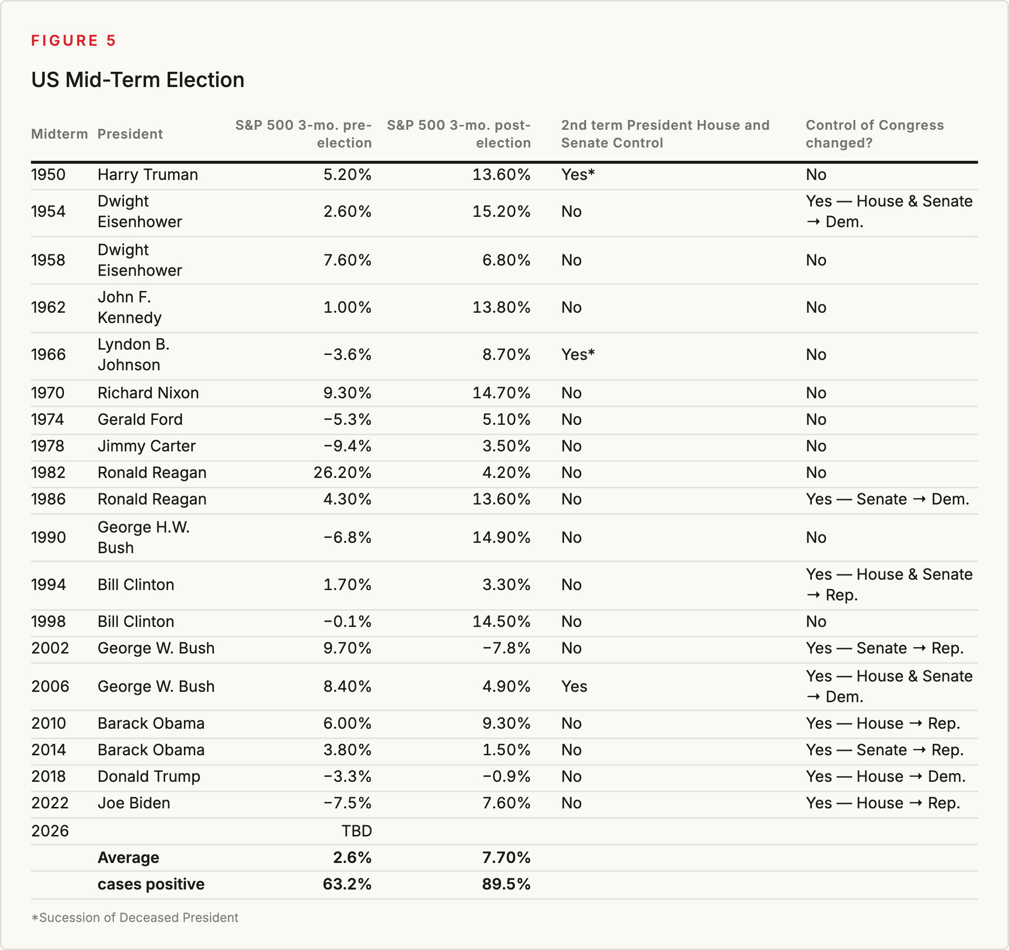 Figure 5: US Mid-Term Election - S&P 500 returns three months pre- and post-election