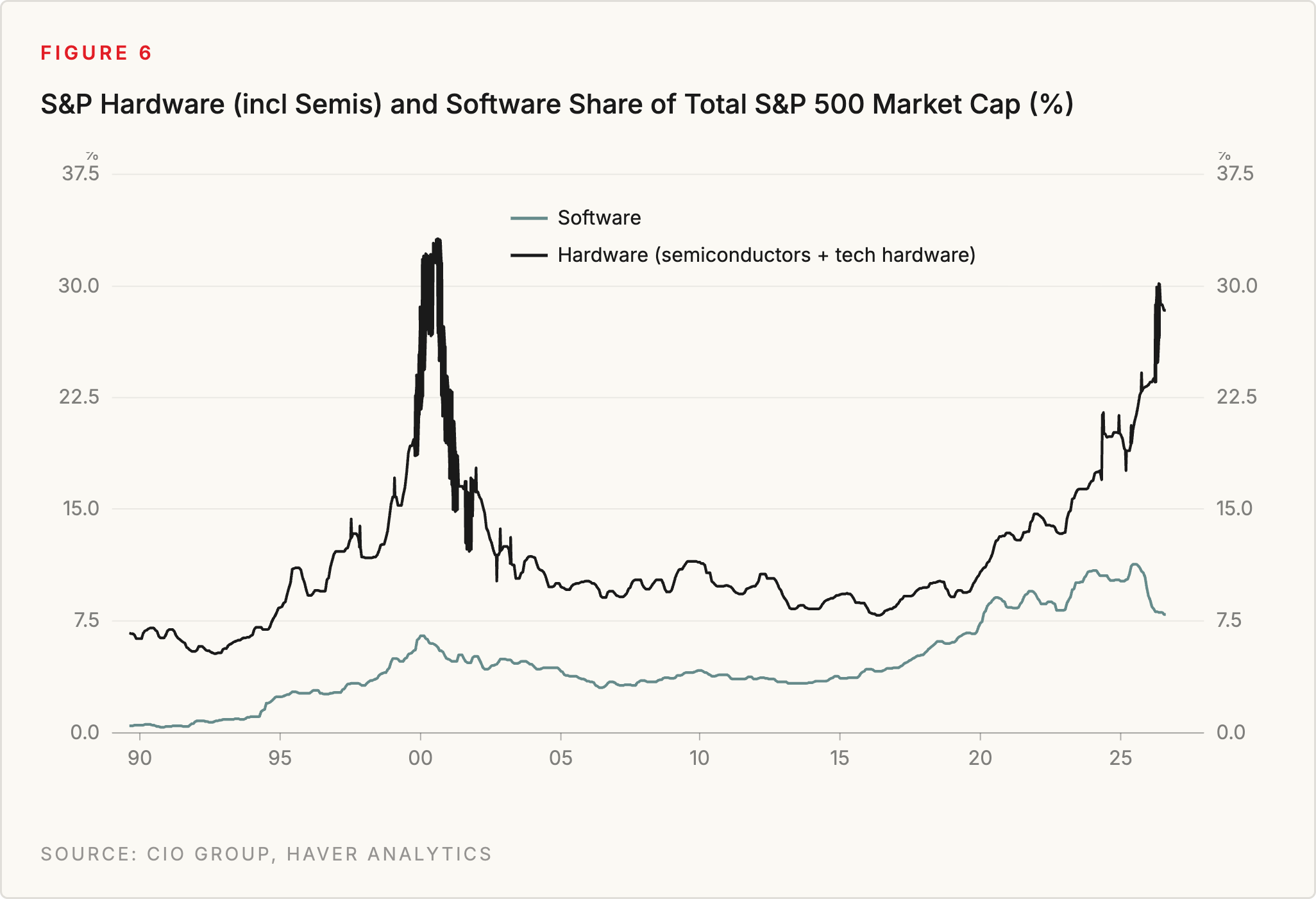 Figure 6: S&P Hardware (incl Semis) and Software Share of Total S&P 500 Market Cap (%). Source: CIO Group, Haver Analytics