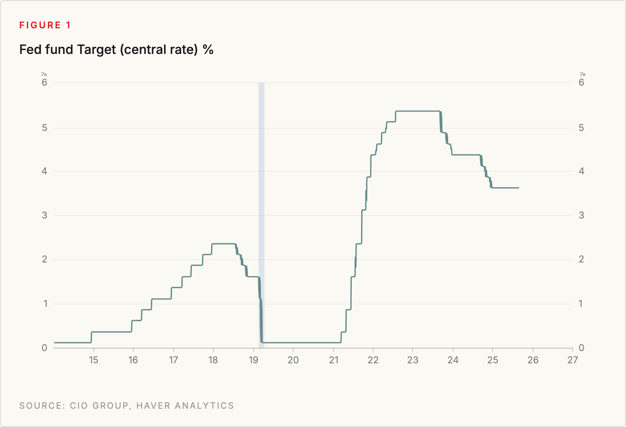 Figure 1: Fed Funds Target (central rate) %. Source: CIO Group, Haver Analytics