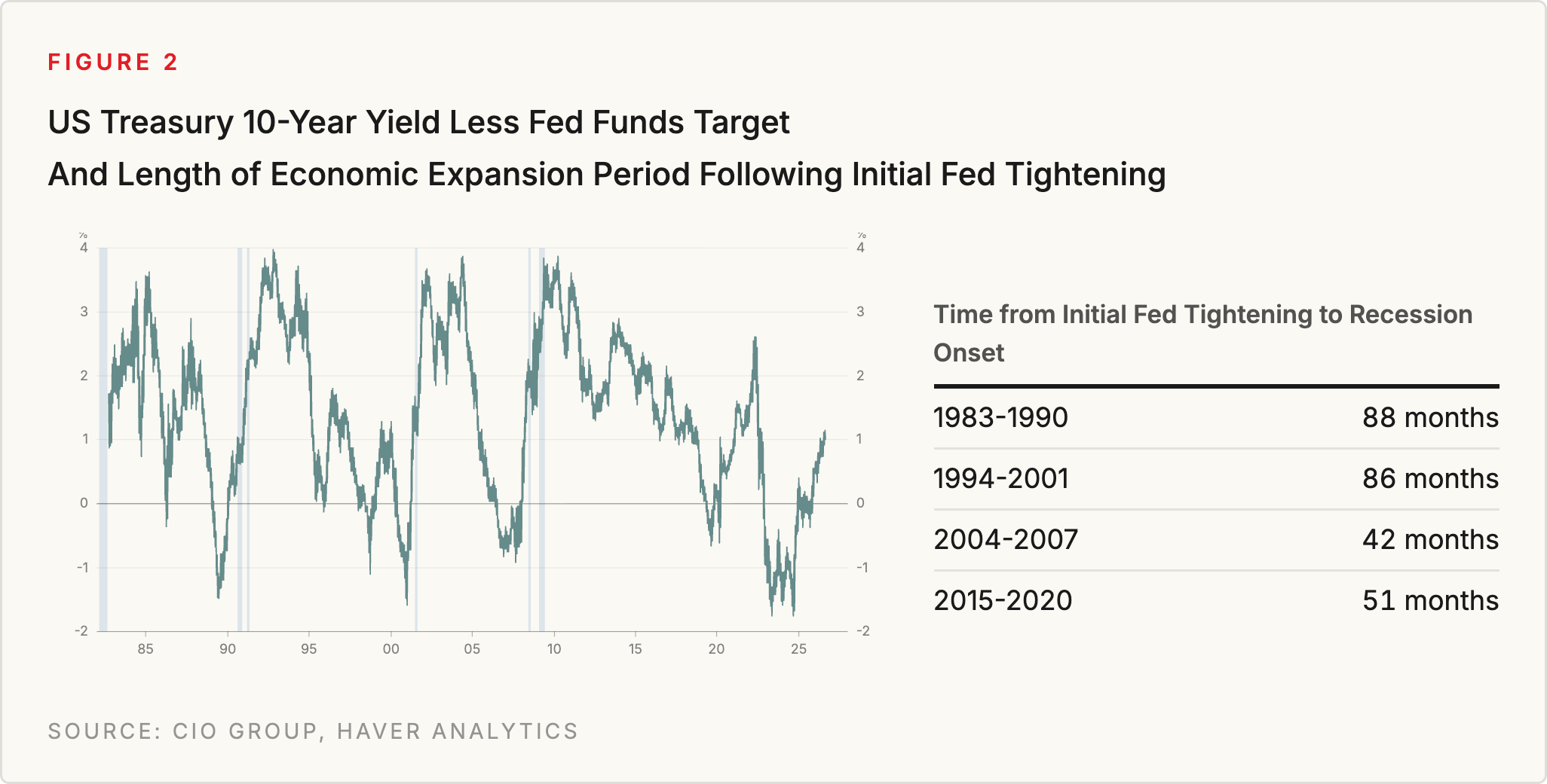 Figure 2: US Treasury 10-Year Yield Less Fed Funds Target, and length of economic expansion period following initial Fed tightening. Source: CIO Group, Haver Analytics