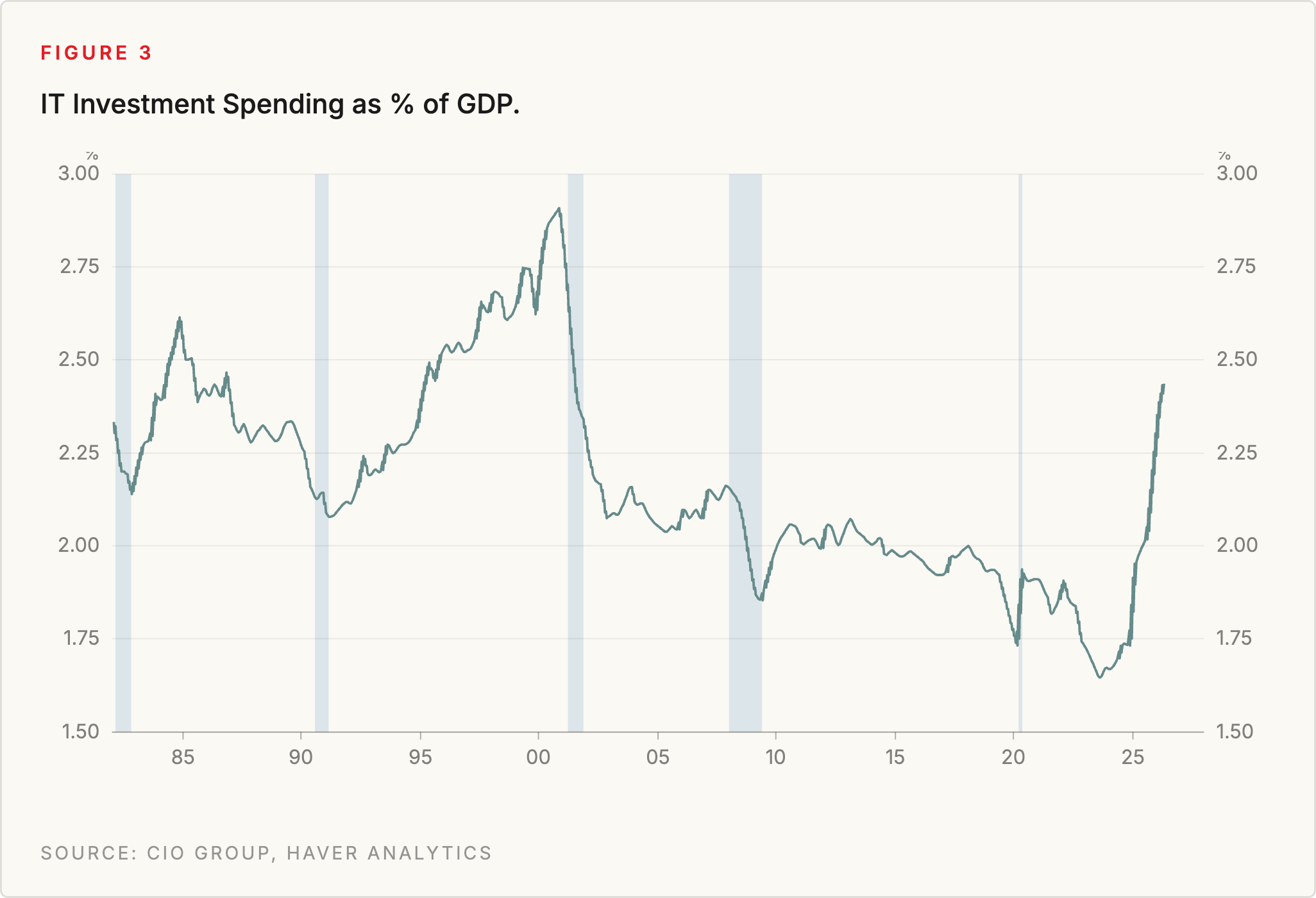 Figure 3: IT Investment Spending as % of GDP. Source: CIO Group, Haver Analytics
