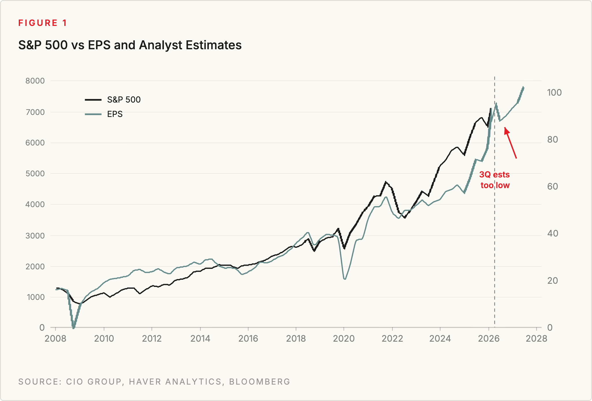 Figure 1: S&P 500 vs EPS and Analyst Estimates. Source: CIO Group, Haver Analytics, Bloomberg