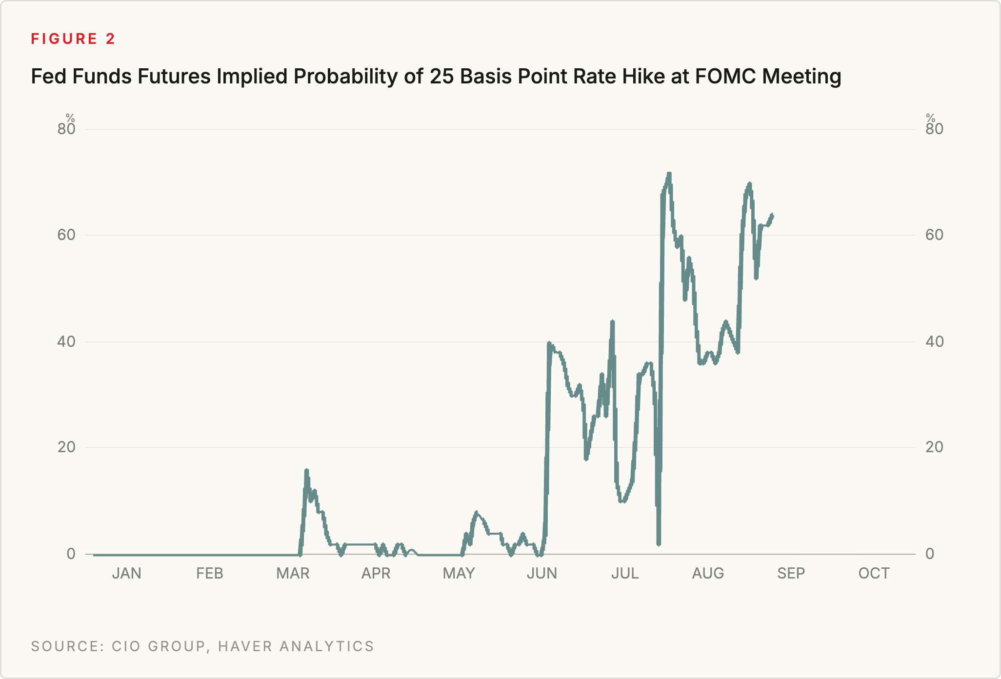 Figure 2: Fed Funds Futures Implied Probability of 25 Basis Point Rate Hike at FOMC Meeting. Source: CIO Group, Haver Analytics