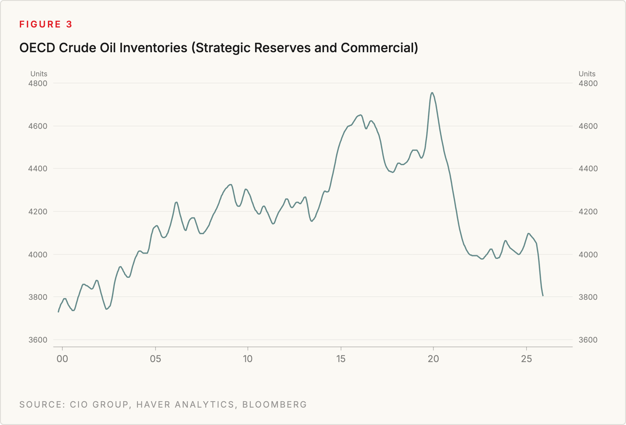 Figure 3: OECD Crude Oil Inventories (Strategic Reserves and Commercial). Source: CIO Group, Haver Analytics, Bloomberg