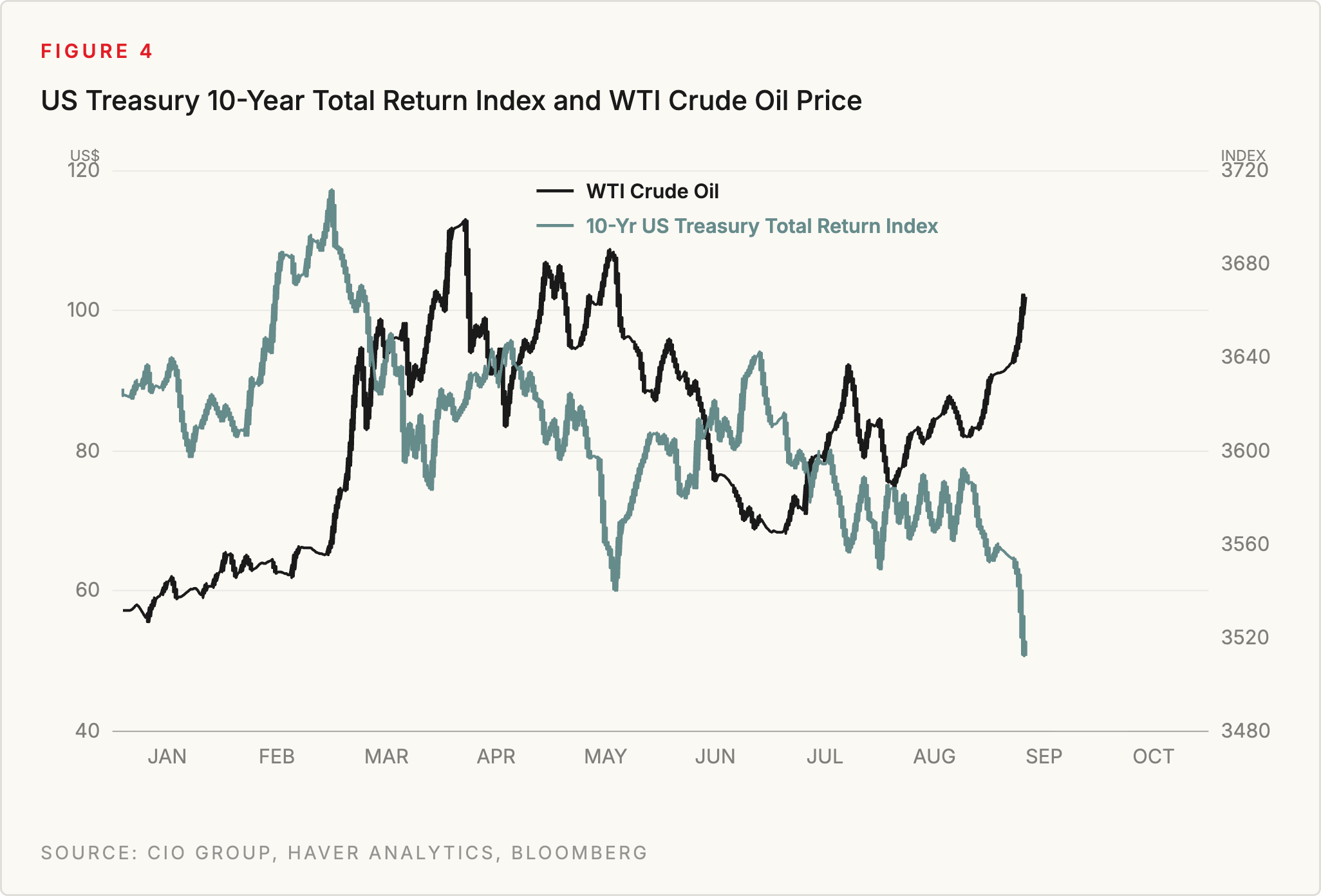 Figure 4: US Treasury 10-Year Total Return Index and WTI Crude Oil Price. Source: CIO Group, Haver Analytics, Bloomberg