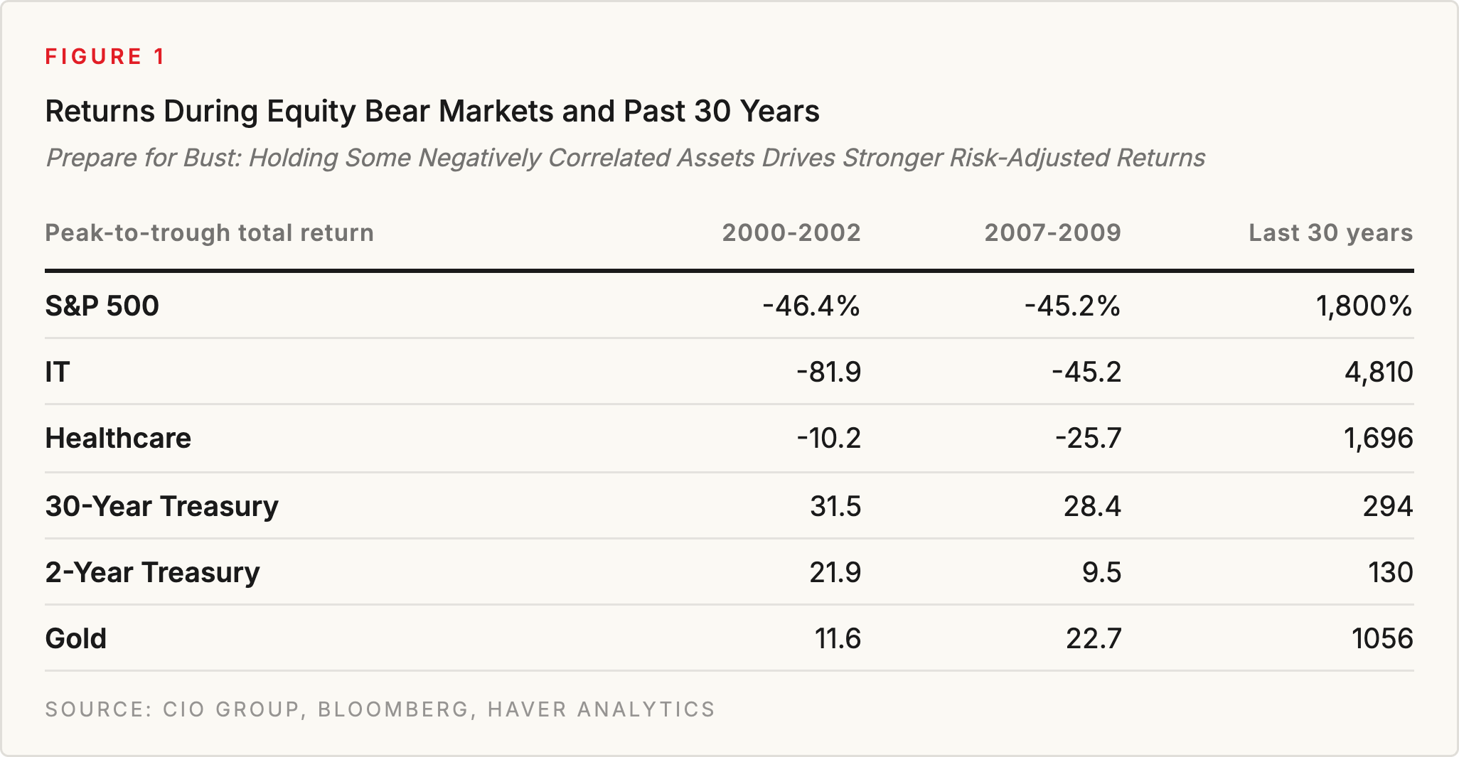 Figure 1: Returns During Equity Bear Markets and Past 30 Years. Source: CIO Group, Haver Analytics, Bloomberg