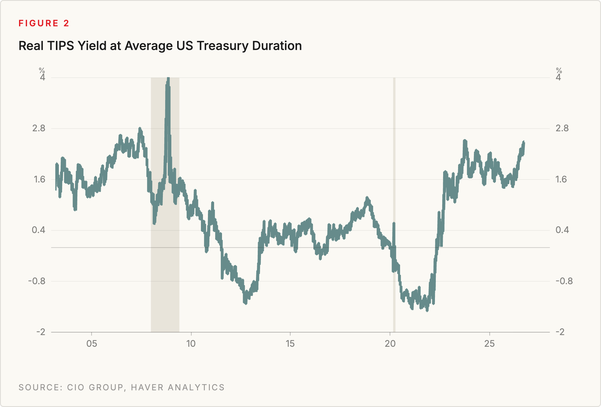 Figure 2: Real TIPS Yield at Average US Treasury Duration. Source: CIO Group, Haver Analytics