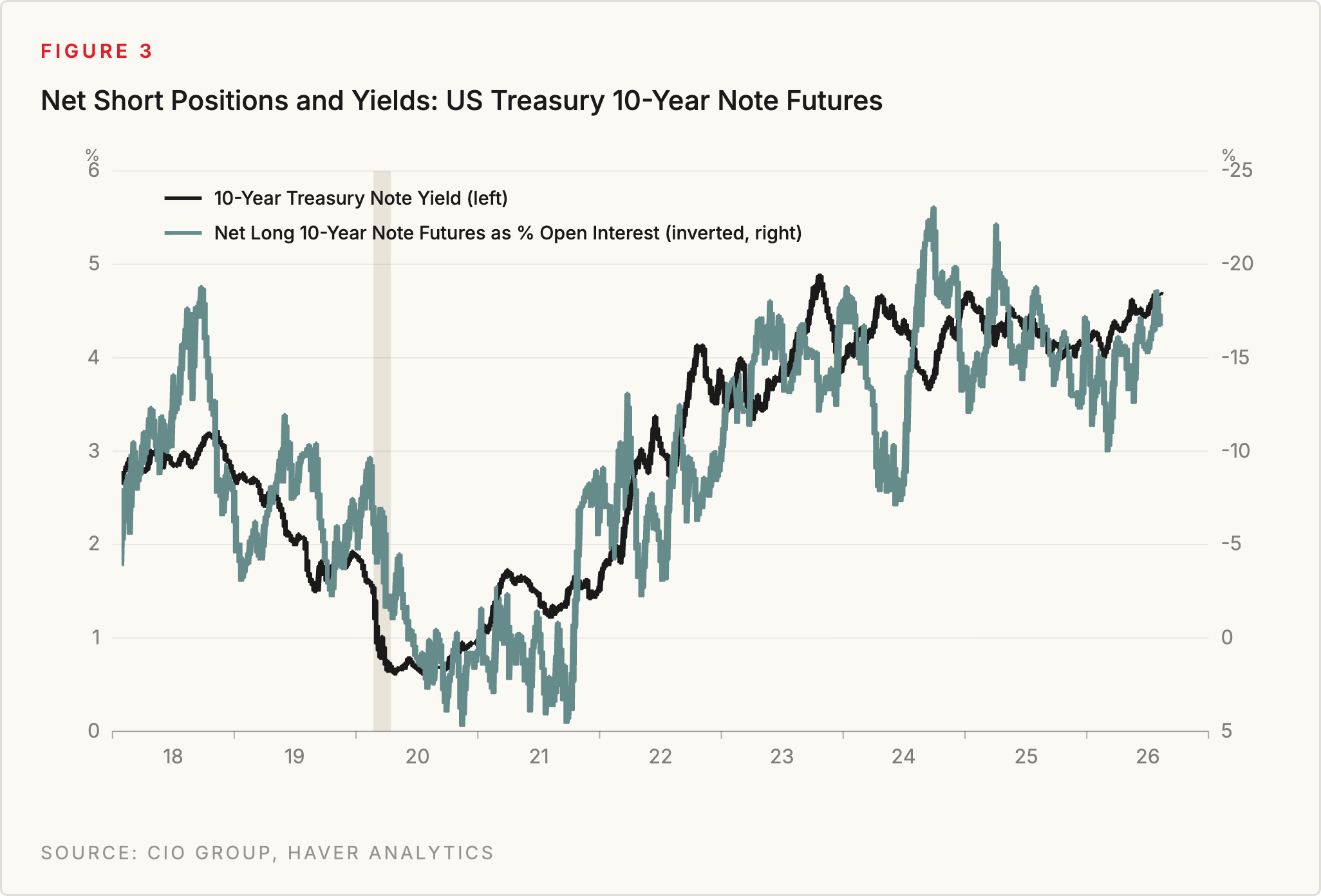 Figure 3: Net Short Positions and Yields: US Treasury 10-Year Note Futures. Source: CIO Group, Haver Analytics