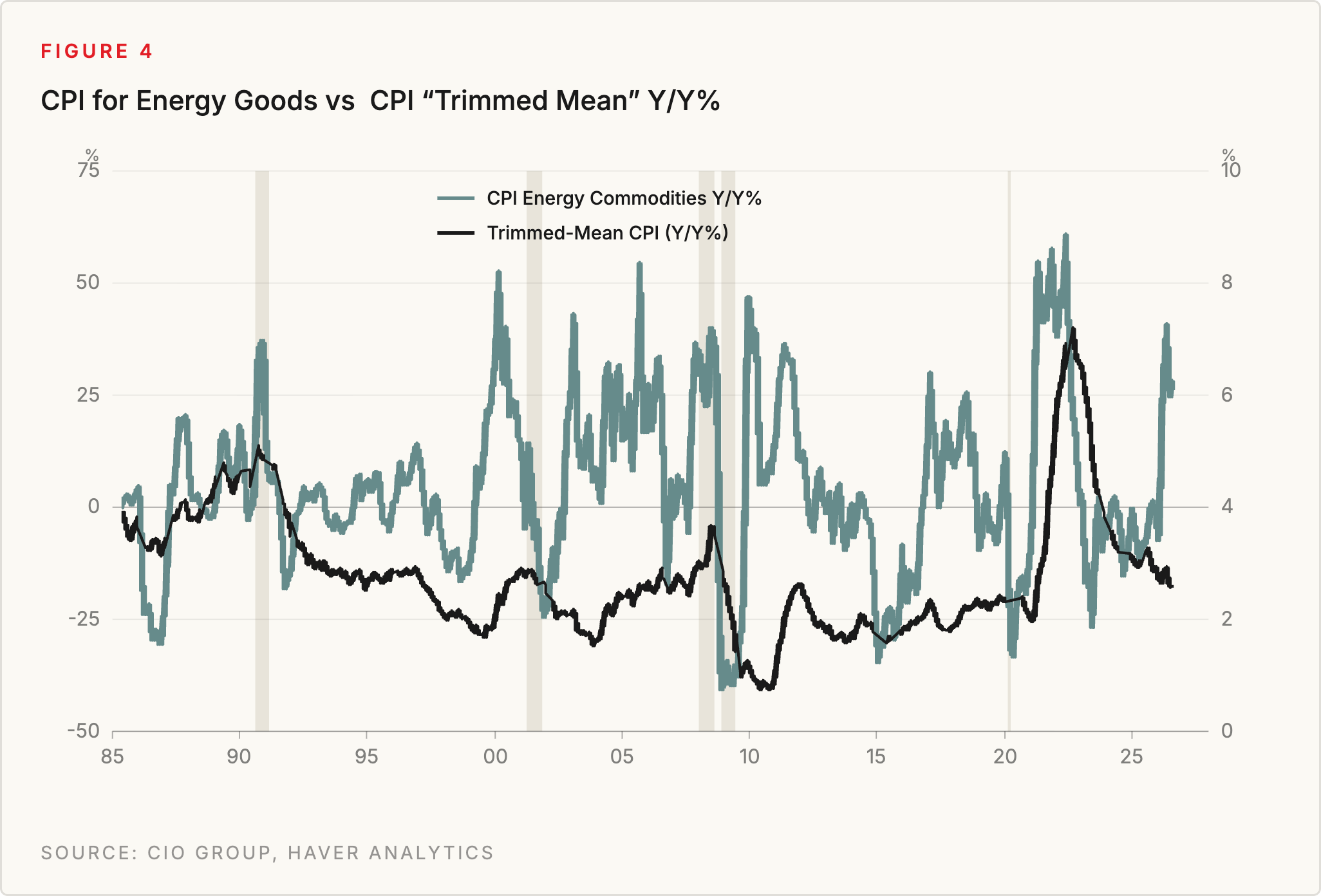 Figure 4: CPI for Energy Goods vs CPI "Trimmed Mean" Y/Y%. Source: CIO Group, Haver Analytics