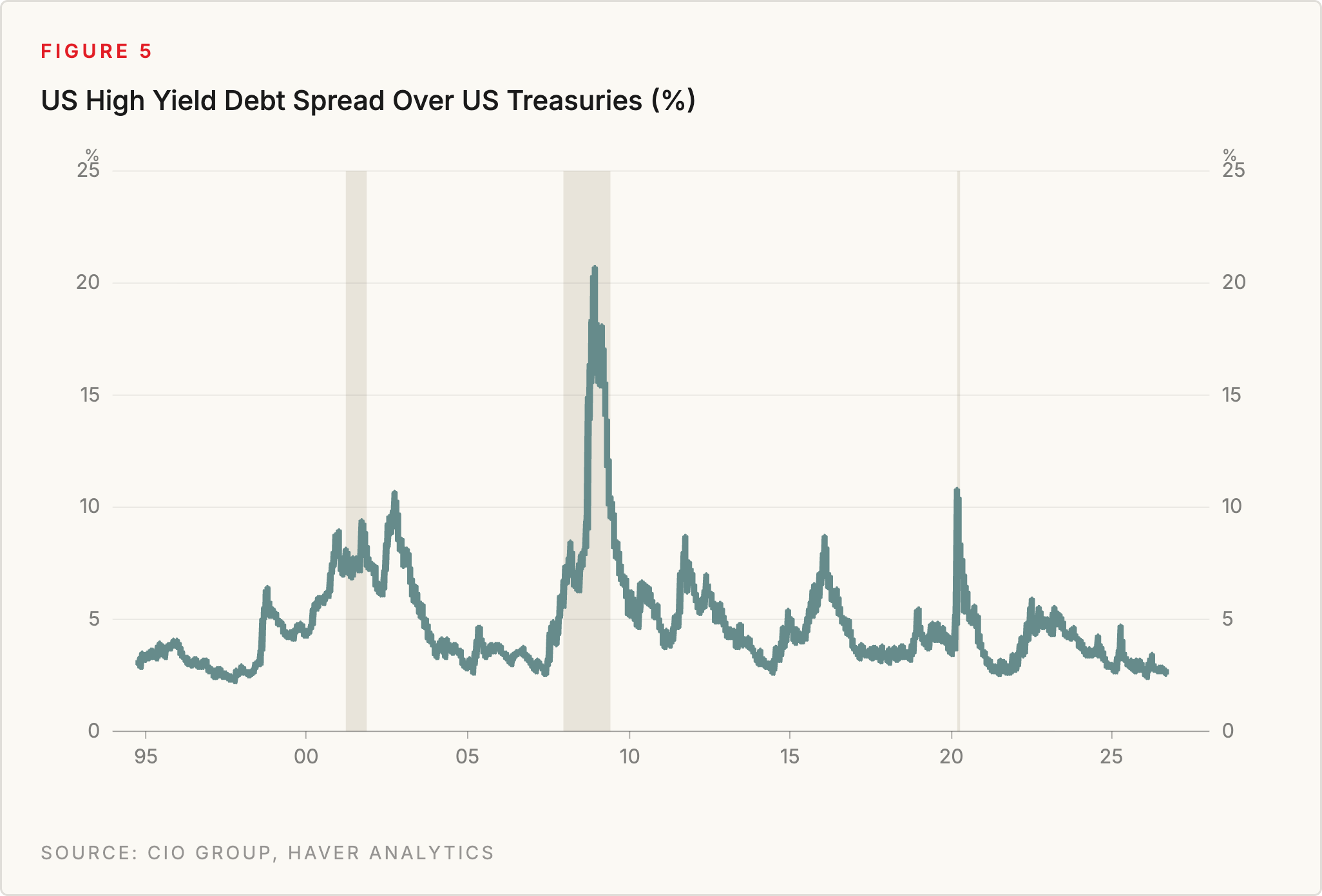 Figure 5: US High Yield Debt Spread Over US Treasuries (%). Source: CIO Group, Haver Analytics