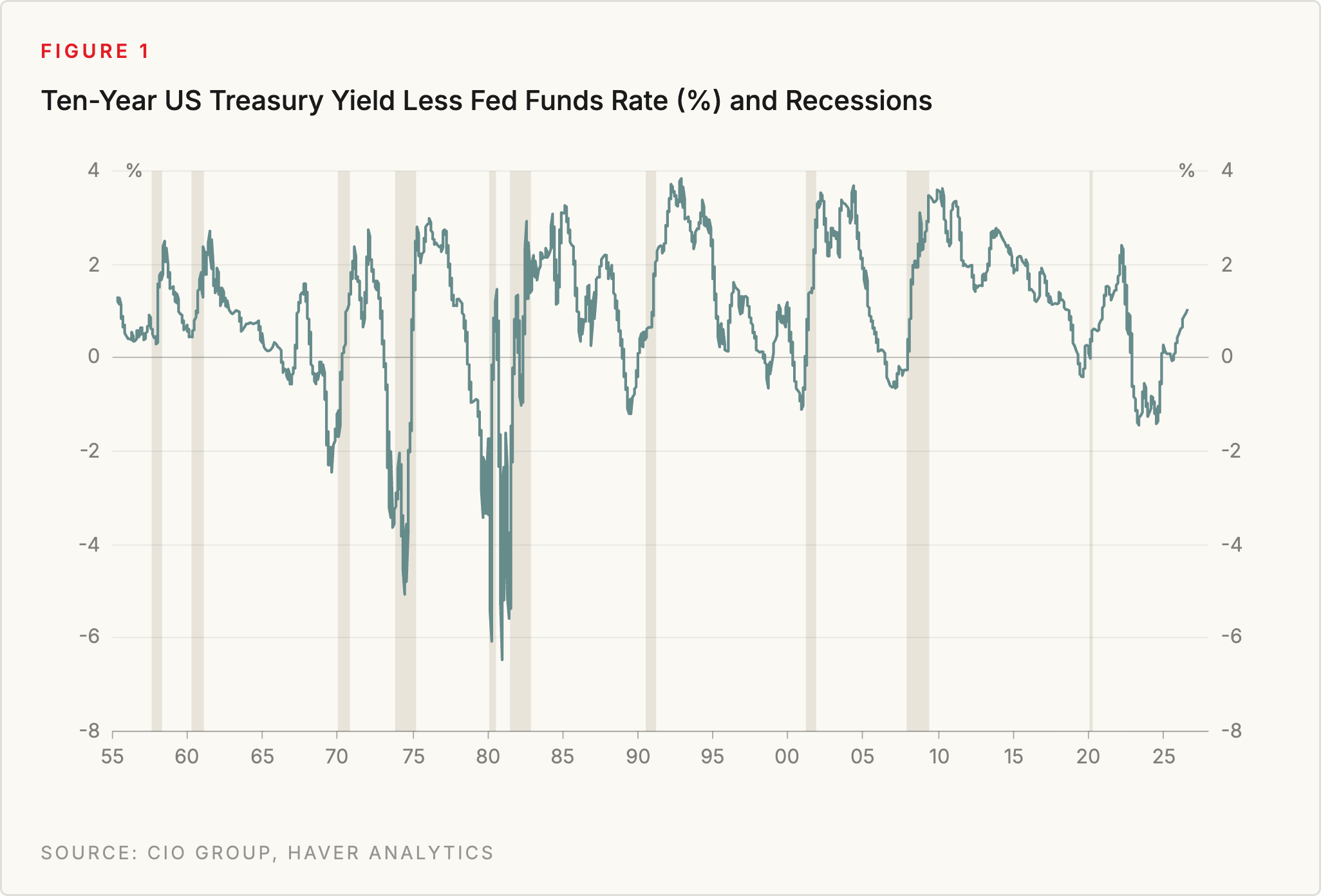 Figure 1: Ten-Year US Treasury Yield Less Fed Funds Rate (%) and Recessions. Source: CIO Group, Haver Analytics