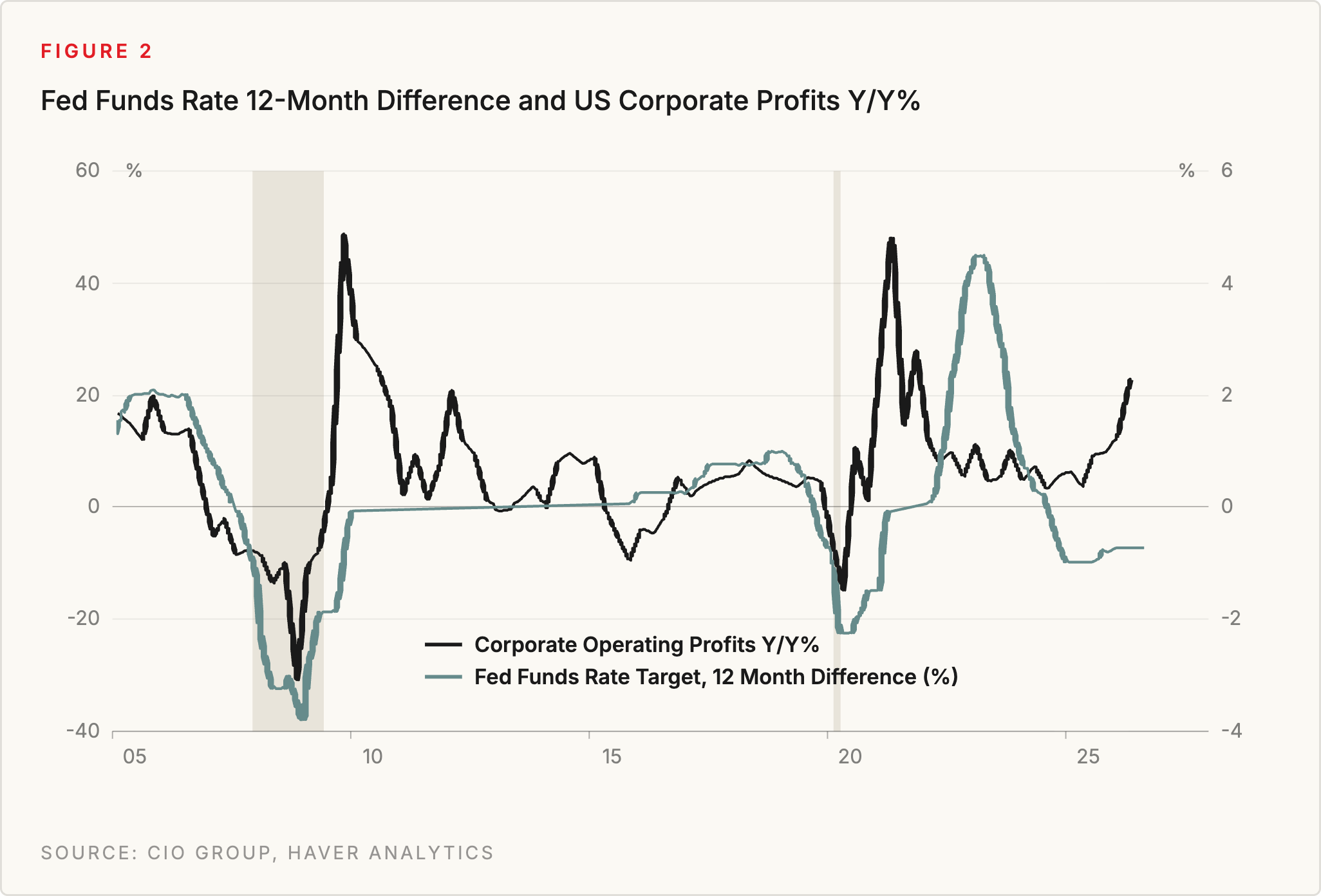 Figure 2: Fed Funds Rate 12-Month Difference and US Corporate Profits Y/Y%. Source: CIO Group, Haver Analytics