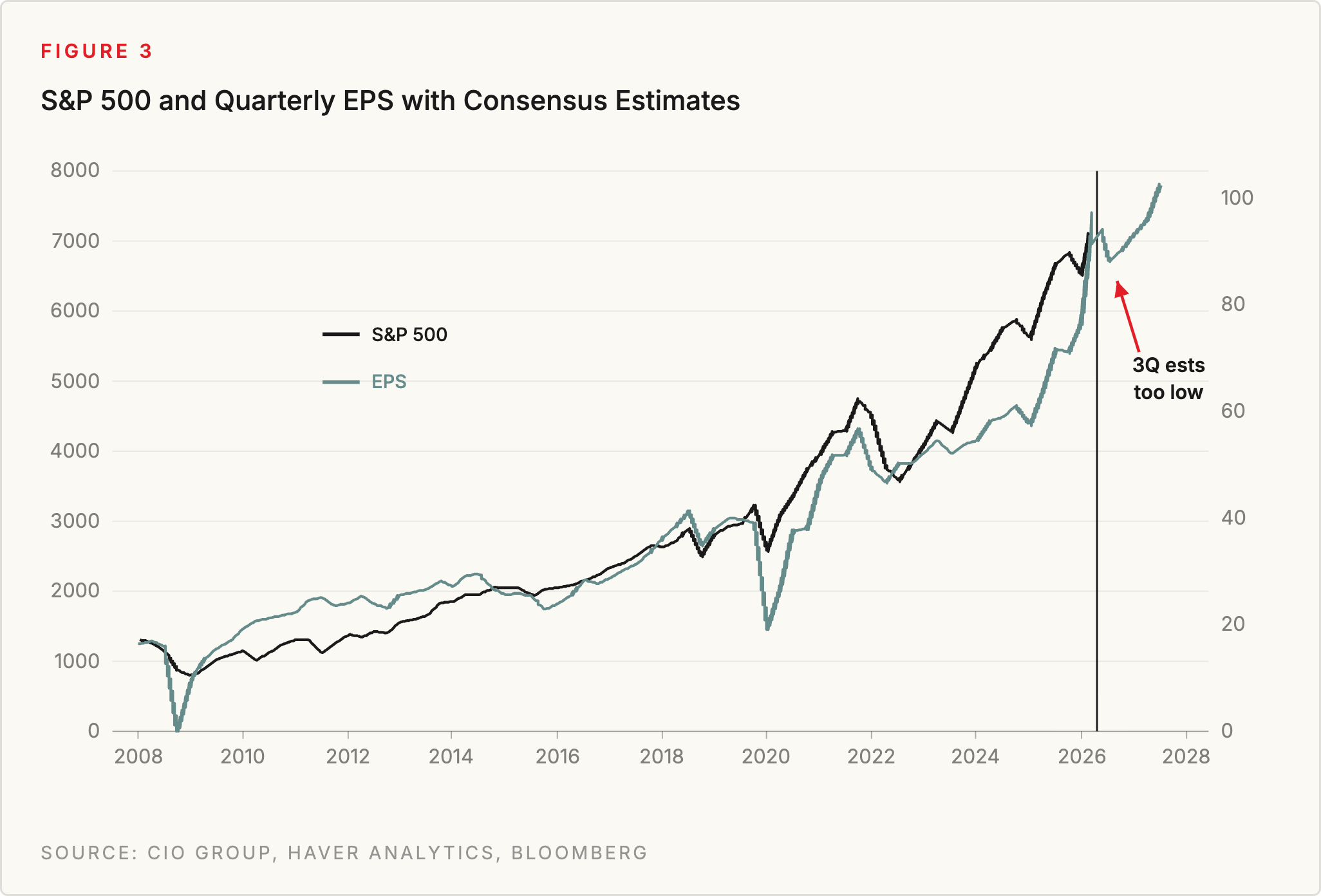 Figure 3: S&P 500 and Quarterly EPS with Consensus Estimates. Source: CIO Group, Haver Analytics, Bloomberg