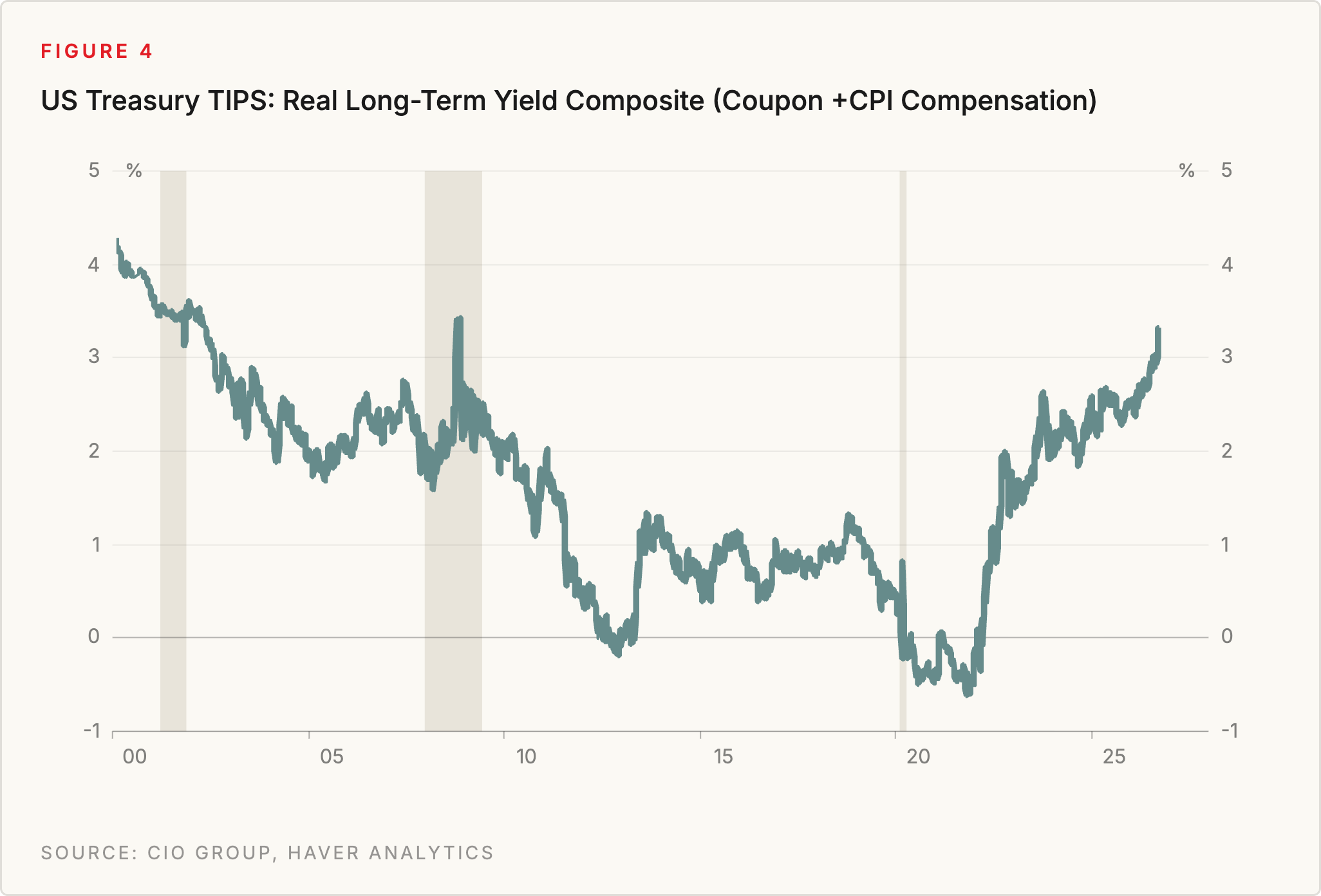 Figure 4: US Treasury TIPS: Real Long-Term Yield Composite (Coupon + CPI Compensation). Source: CIO Group, Haver Analytics