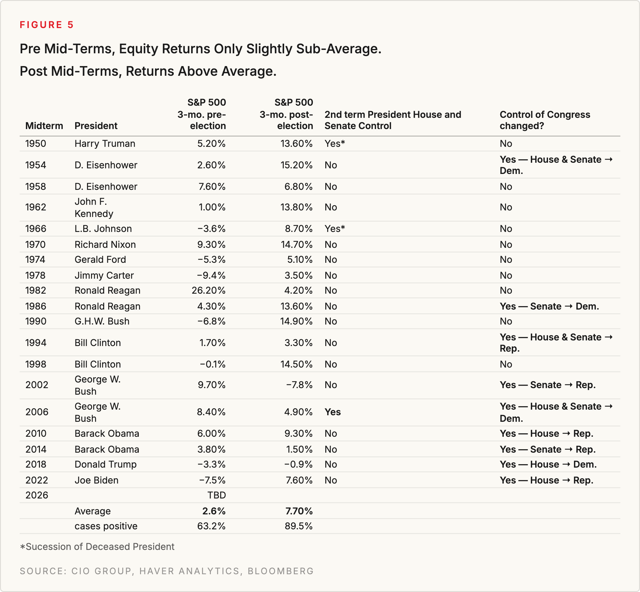 Figure 5: Pre Mid-Terms, equity returns only slightly sub-average. Post Mid-Terms, returns above average. Source: CIO Group, Haver Analytics, Bloomberg