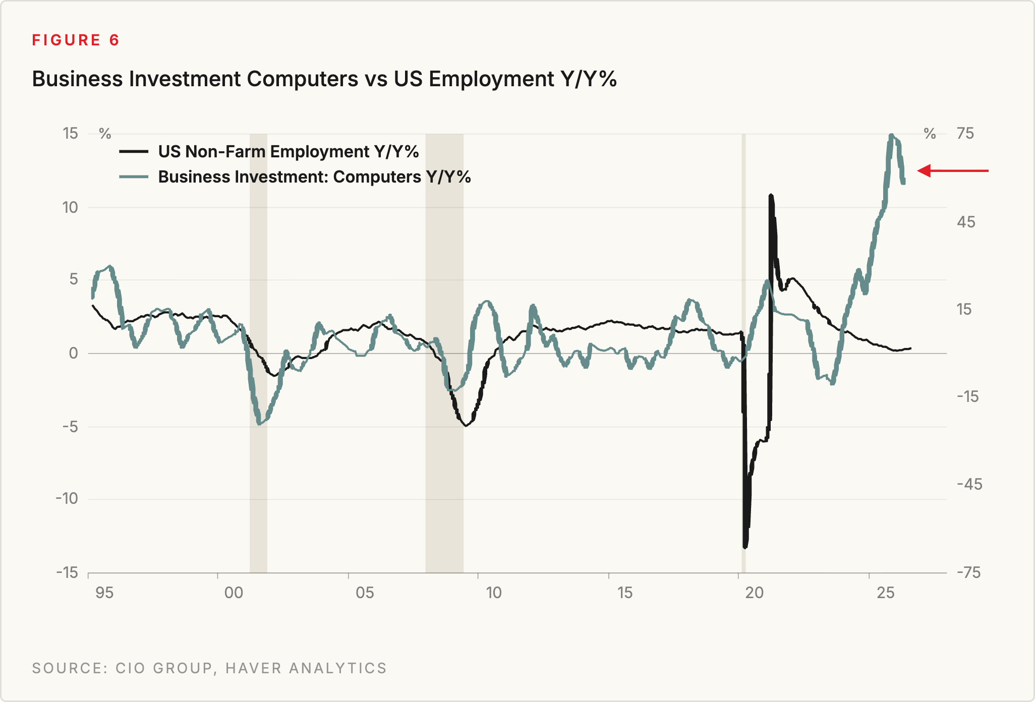 Figure 6: Business Investment Computers vs US Employment Y/Y%. Source: CIO Group, Haver Analytics