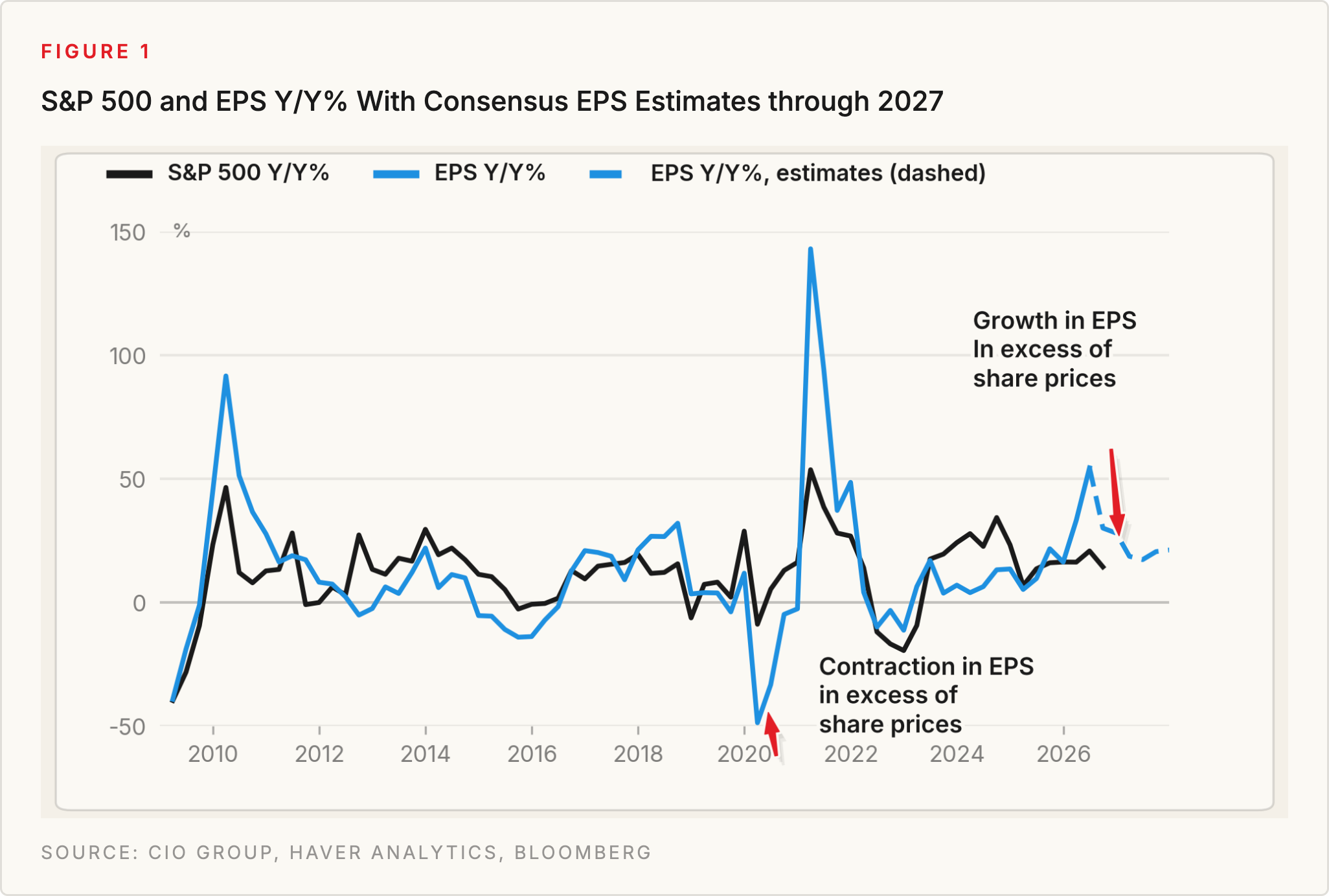 Figure 1: S&P 500 and EPS Y/Y% With Consensus EPS Estimates through 2027. Source: CIO Group, Haver Analytics, Bloomberg