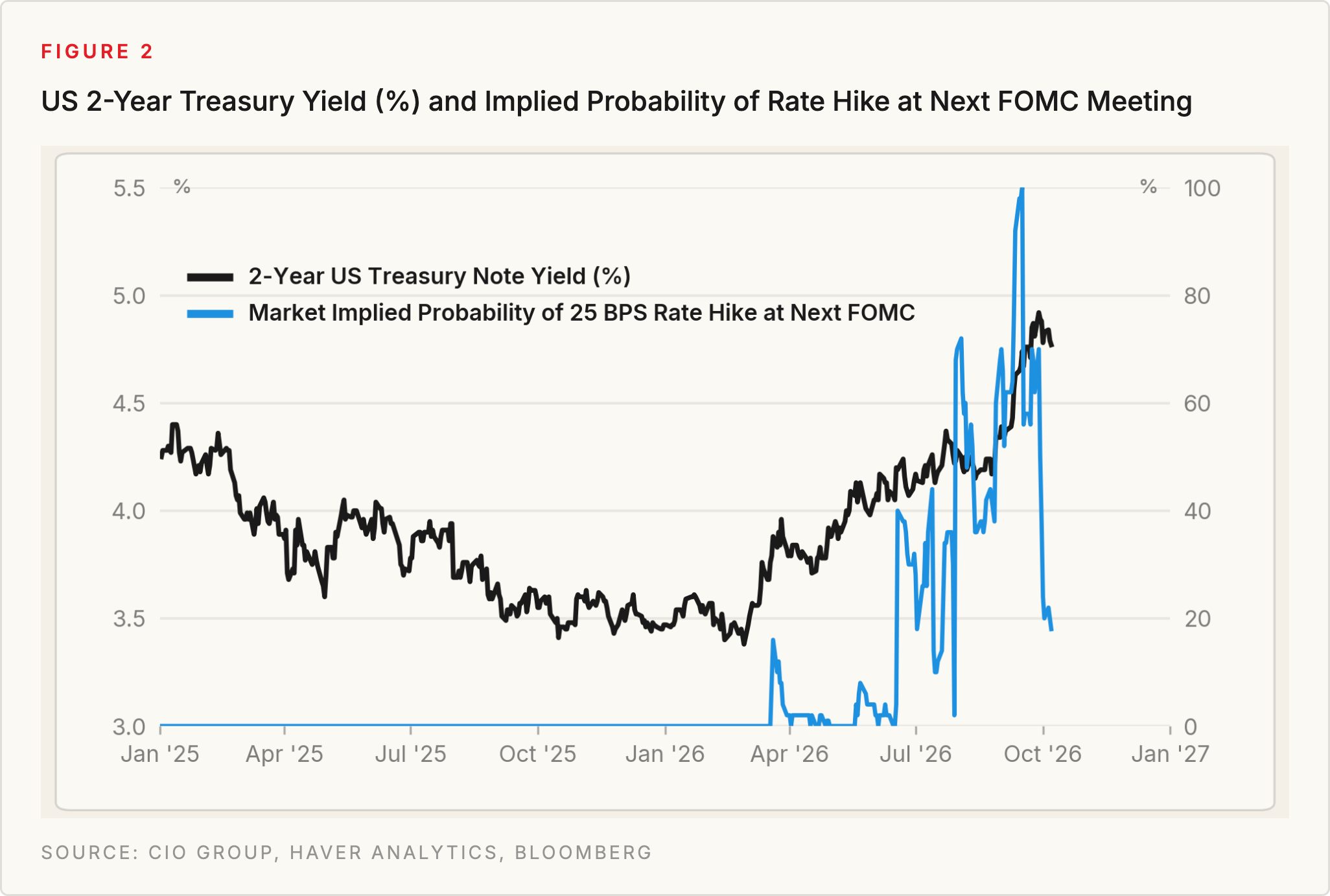 Figure 2: US 2-Year Treasury Yield (%) and Implied Probability of Rate Hike at Next FOMC Meeting. Source: CIO Group, Haver Analytics, Bloomberg
