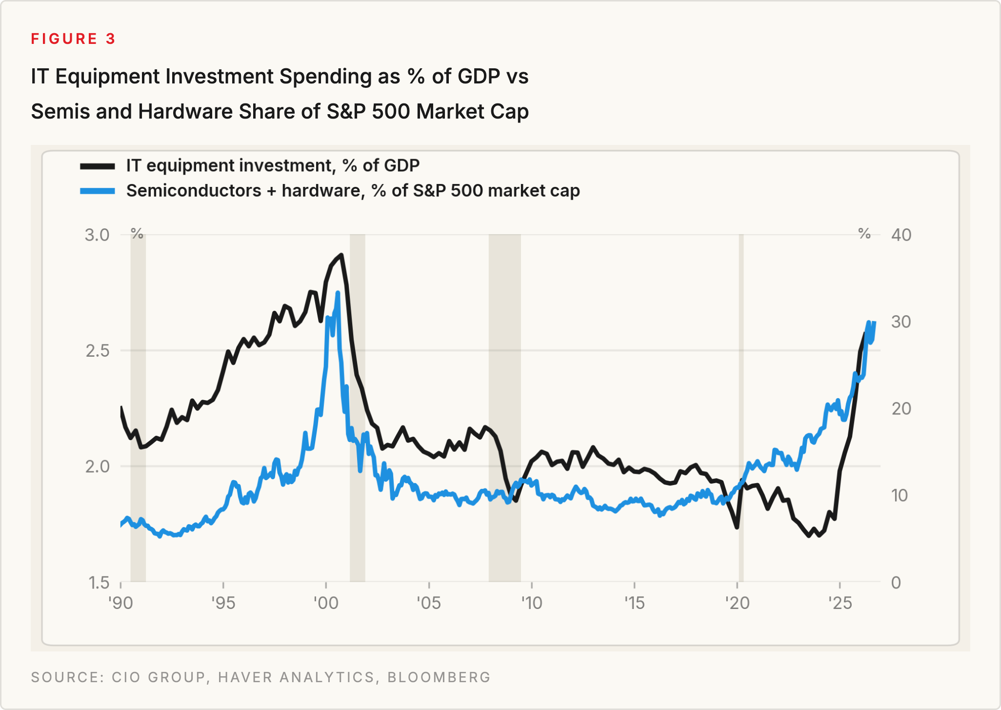 Figure 3: IT Equipment Investment Spending as % of GDP vs Semis and Hardware Share of S&P 500 Market Cap. Source: CIO Group, Haver Analytics, Bloomberg