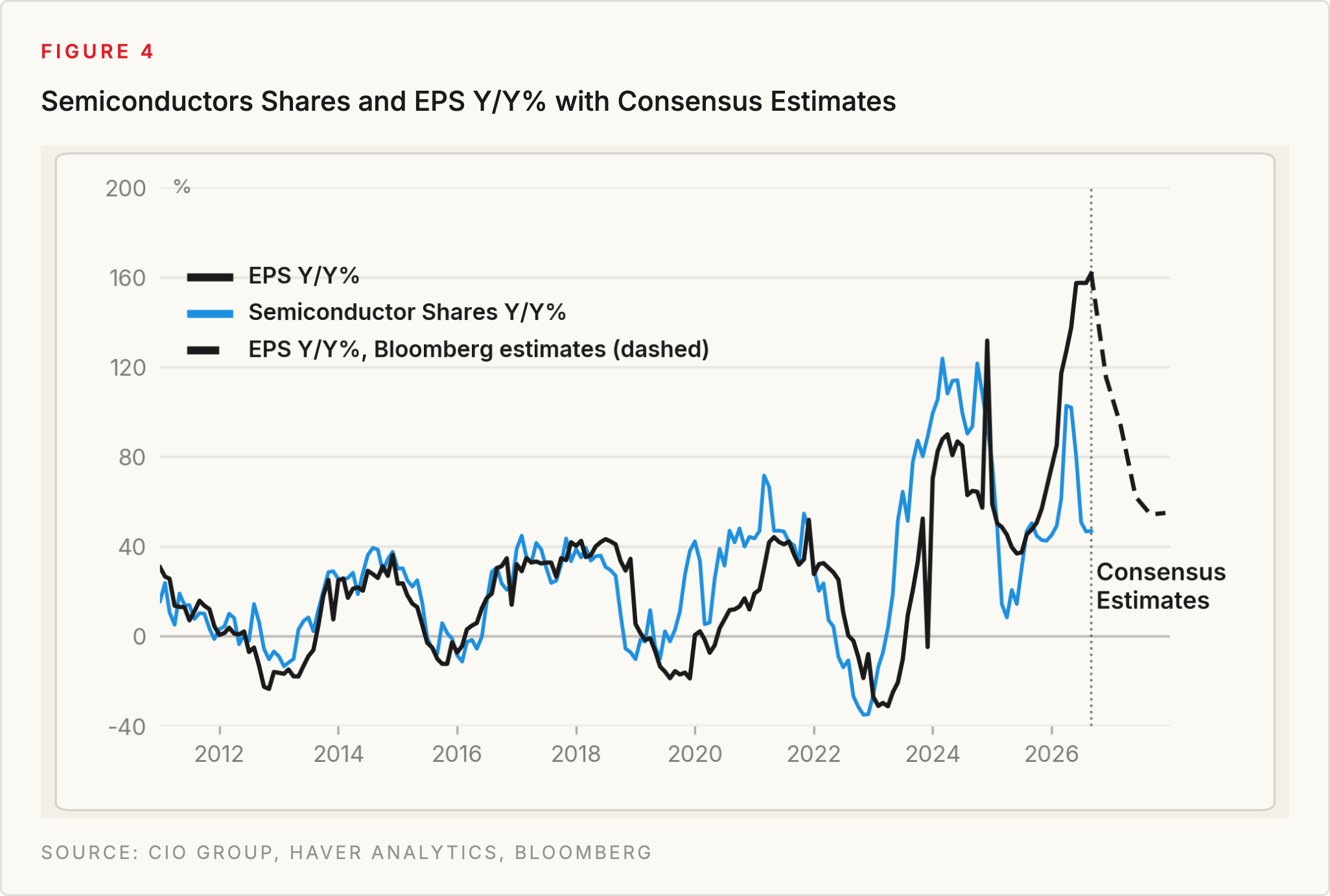 Figure 4: Semiconductors Shares and EPS Y/Y% with Consensus Estimates. Source: CIO Group, Haver Analytics, Bloomberg