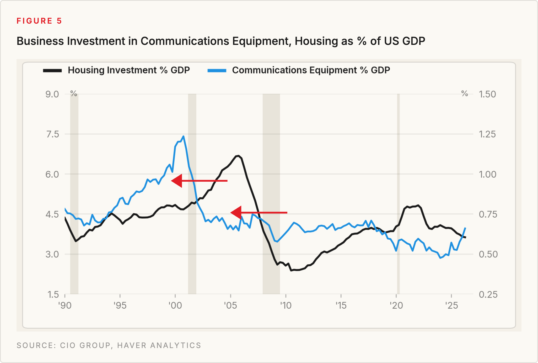 Figure 5: Business Investment in Communications Equipment, Housing as % of US GDP. Source: CIO Group, Haver Analytics