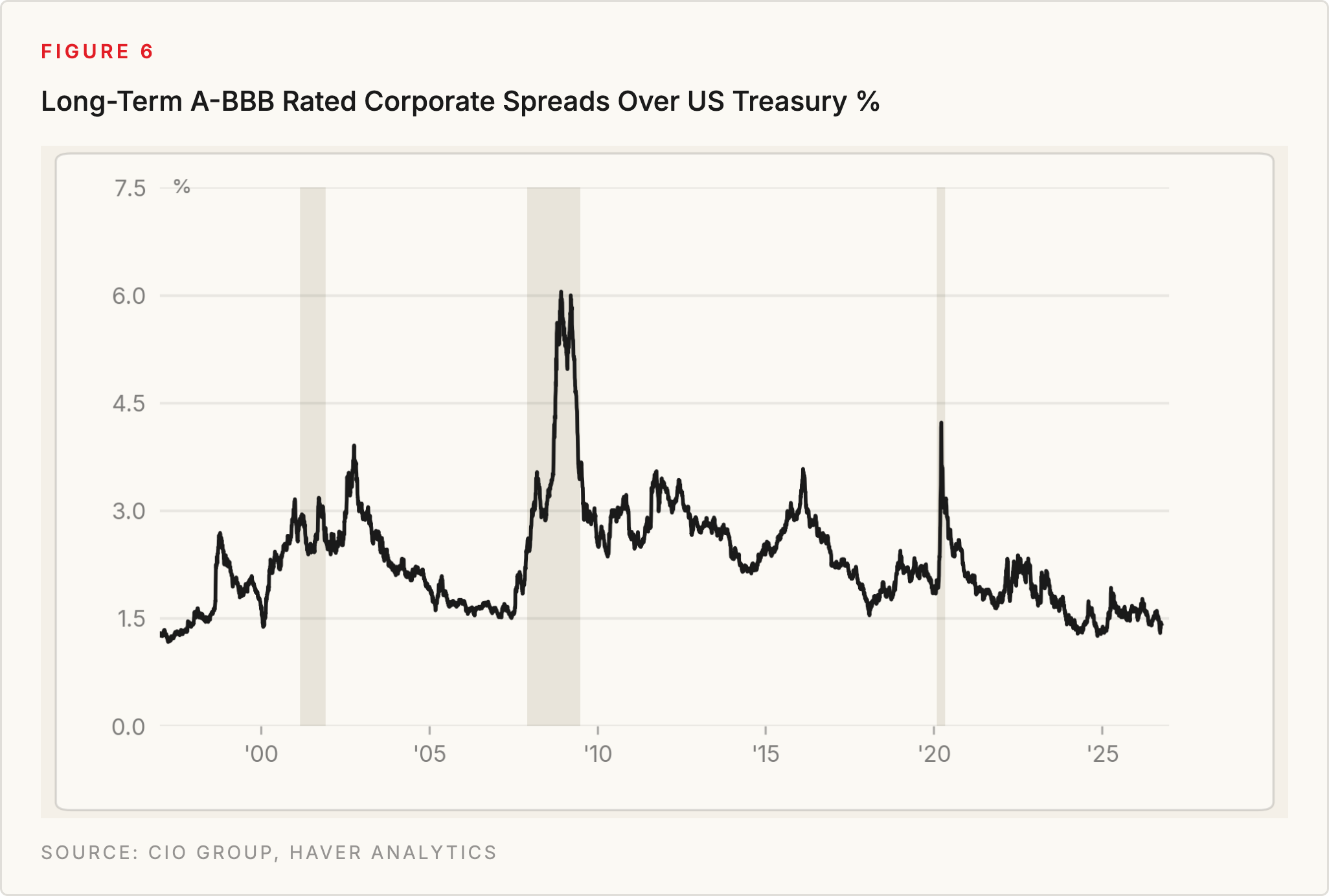 Figure 6: Long-Term A-BBB Rated Corporate Spreads Over US Treasury %. Source: CIO Group, Haver Analytics