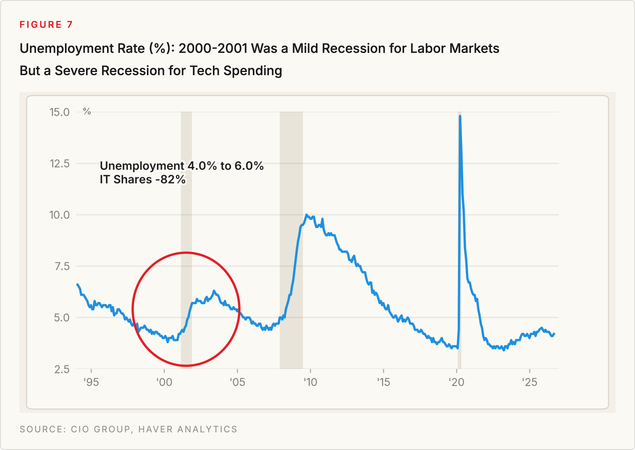 Figure 7: Unemployment Rate (%): 2000-2001 Was a Mild Recession for Labor Markets But a Severe Recession for Tech Spending. Source: CIO Group, Haver Analytics