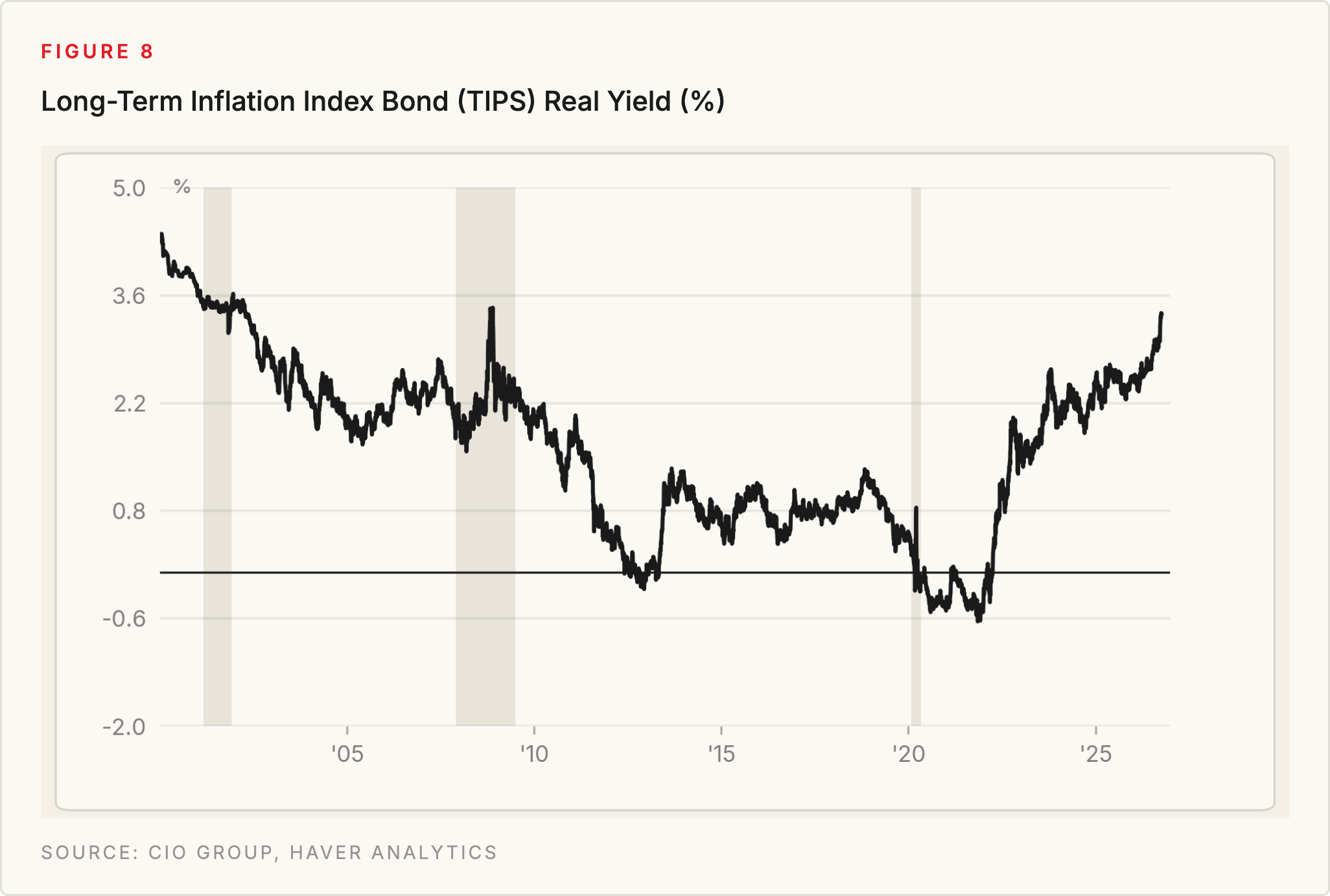 Figure 8: Long-Term Inflation Index Bond (TIPS) Real Yield (%). Source: CIO Group, Haver Analytics