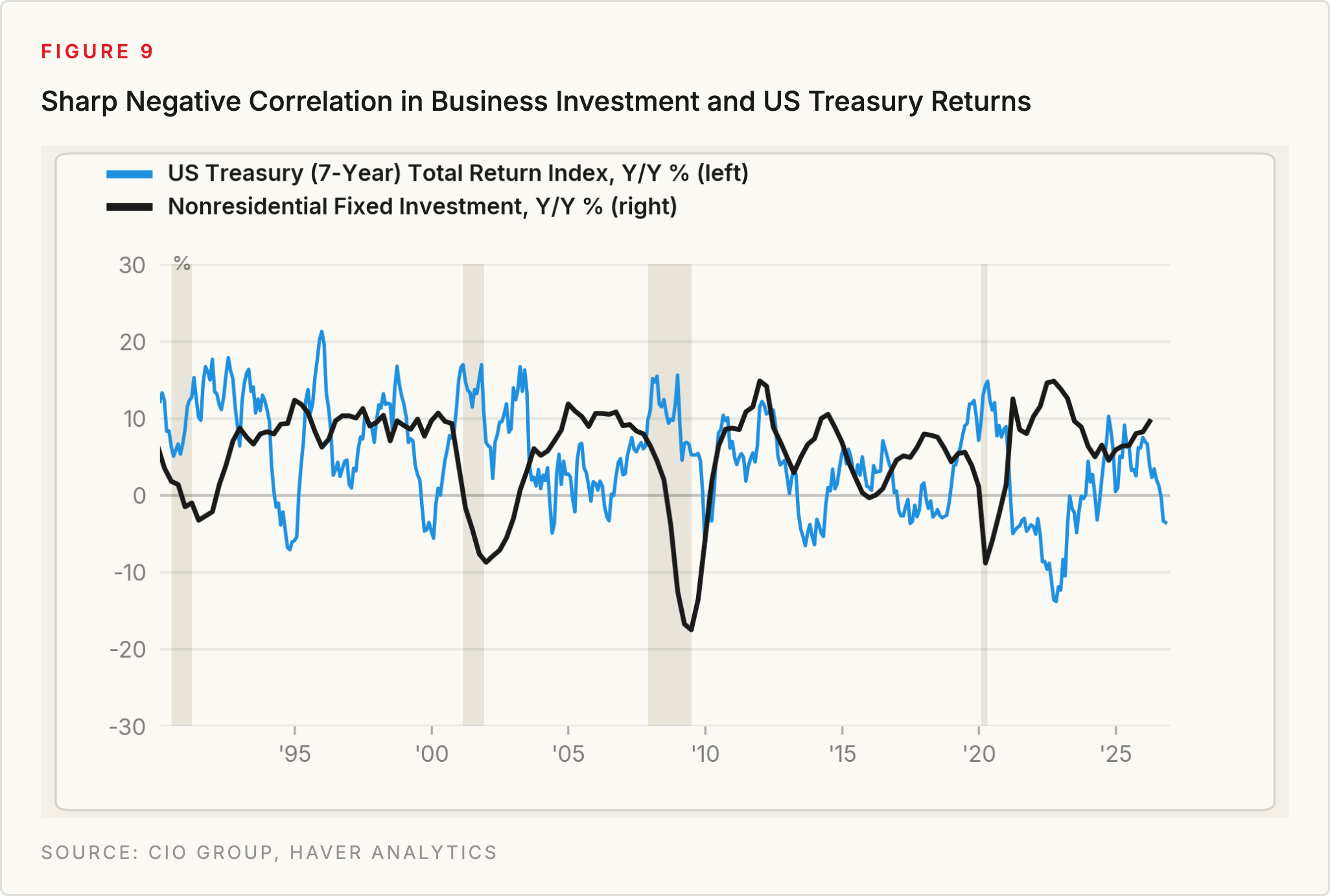 Figure 9: Sharp Negative Correlation in Business Investment and US Treasury Returns. Source: CIO Group, Haver Analytics